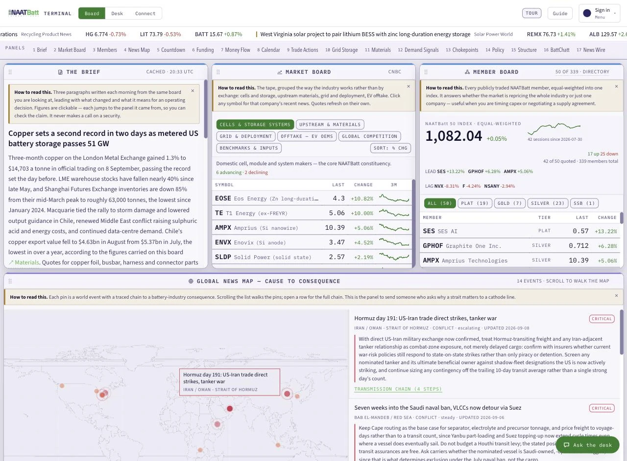 The NAATBatt Terminal board: a live tape, the daily brief, market and member boards, and a world map of events traced to battery-industry consequences.